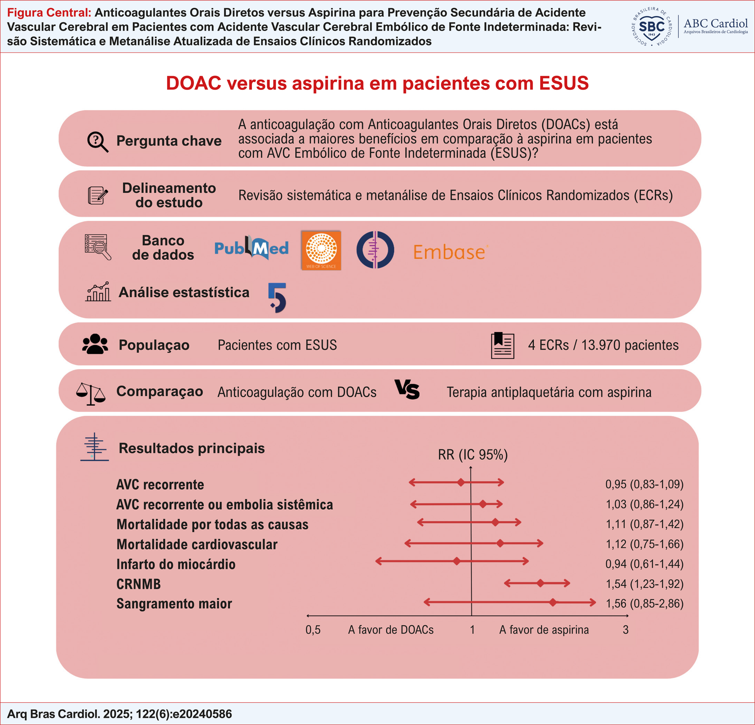Anticoagulantes Orais Diretos versus Aspirina para Prevenção Secundária de Acidente Vascular Cerebral em Pacientes com Acidente Vascular Cerebral Embólico de Fonte Indeterminada: Revisão Sistemática e Metanálise Atualizada de Ensaios Clínicos Randomizados