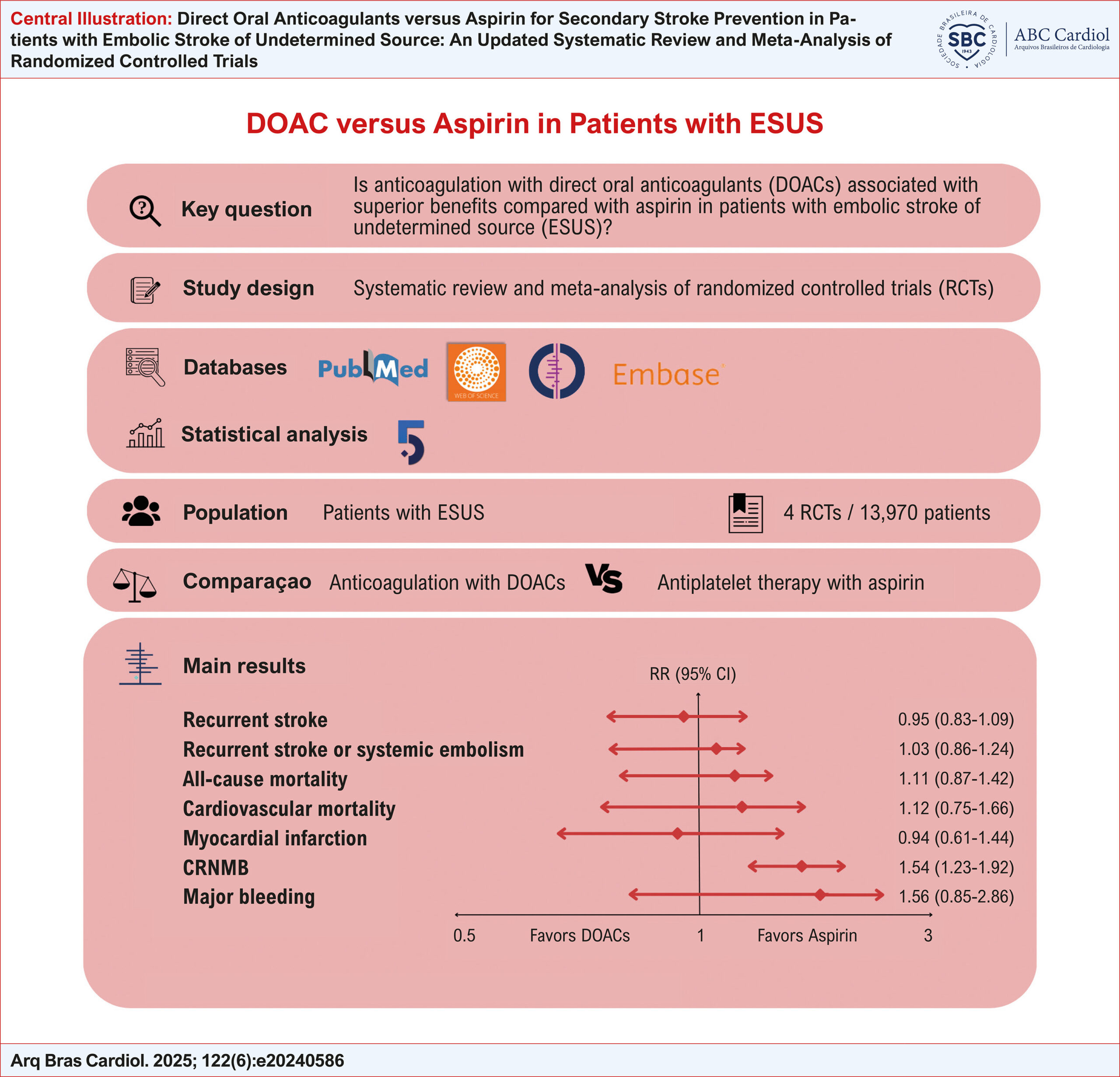 Direct Oral Anticoagulants versus Aspirin for Secondary Stroke Prevention in Patients with Embolic Stroke of Undetermined Source: An Updated Systematic Review and Meta-Analysis of Randomized Controlled Trials