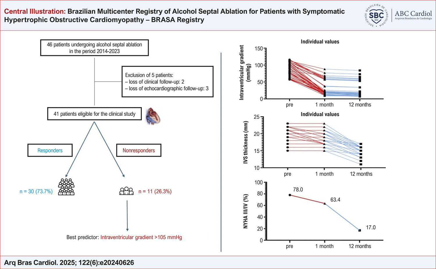 Brazilian Multicenter Registry of Alcohol Septal Ablation for Patients with Symptomatic Hypertrophic Obstructive Cardiomyopathy – BRASA Registry
