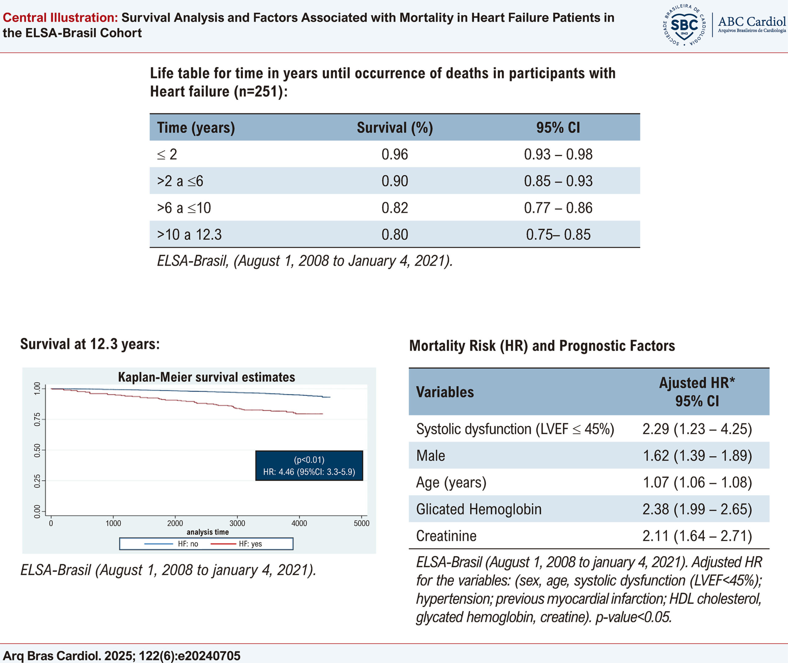 Survival Analysis and Factors Associated with Mortality in Heart Failure Patients in the ELSA-Brasil Cohort