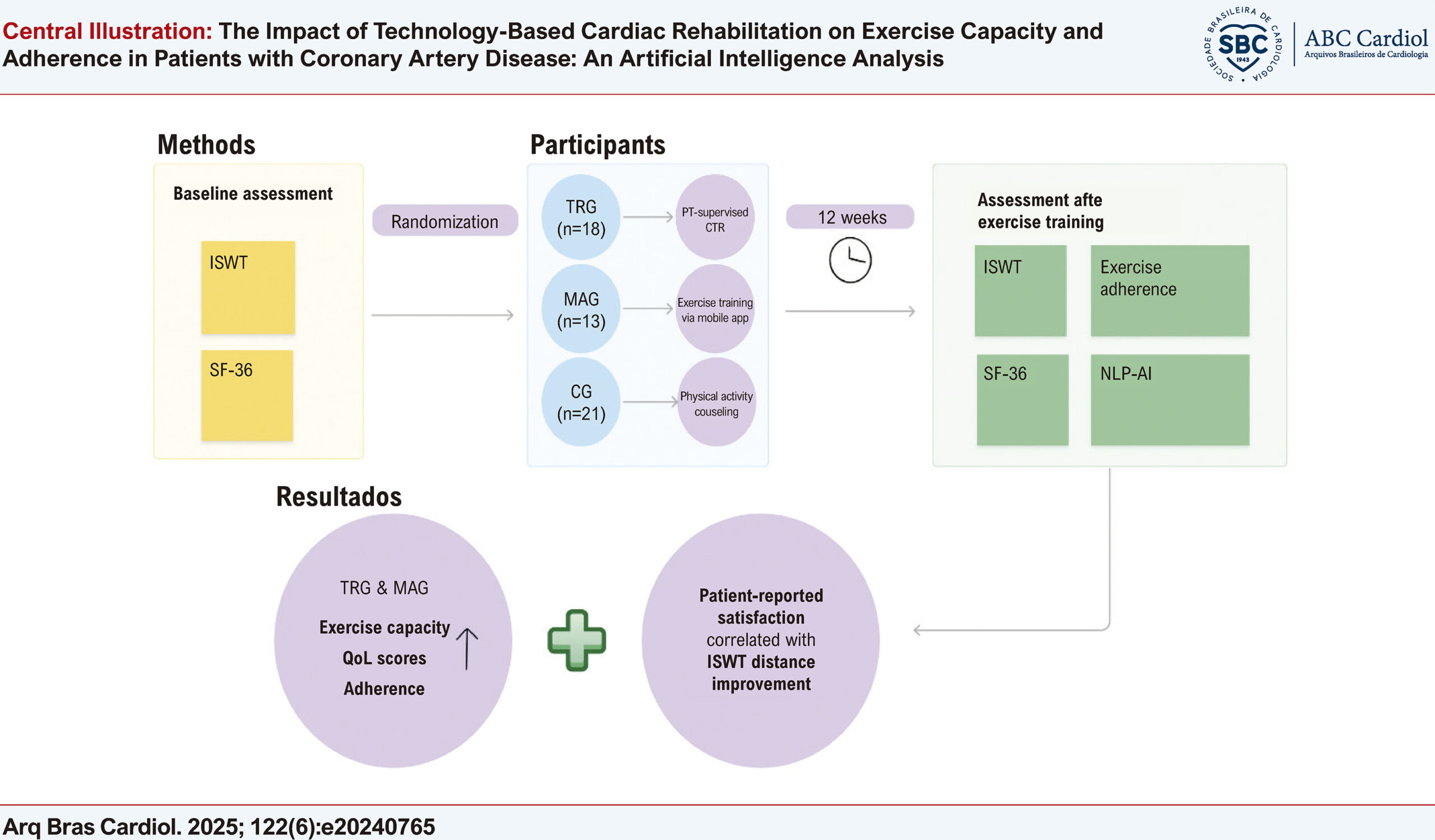 The Impact of Technology-Based Cardiac Rehabilitation on Exercise Capacity and Adherence in Patients with Coronary Artery Disease: An Artificial Intelligence Analysis