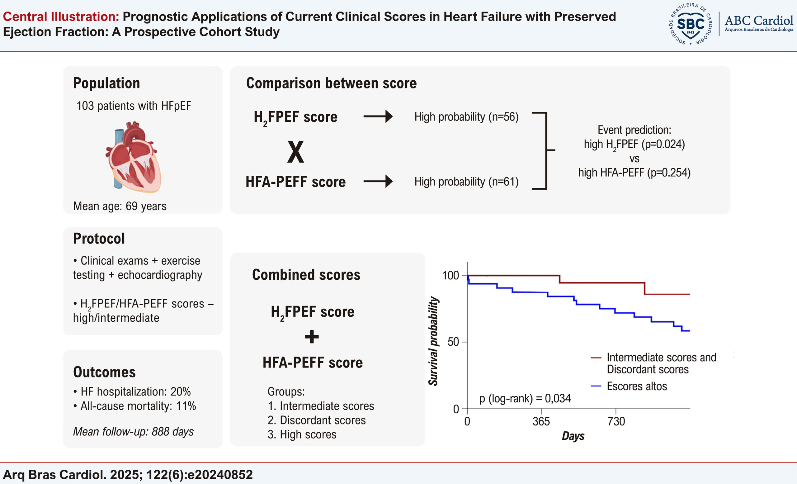 Prognostic Applications of Current Clinical Scores in Heart Failure with Preserved Ejection Fraction: A Prospective Cohort Study