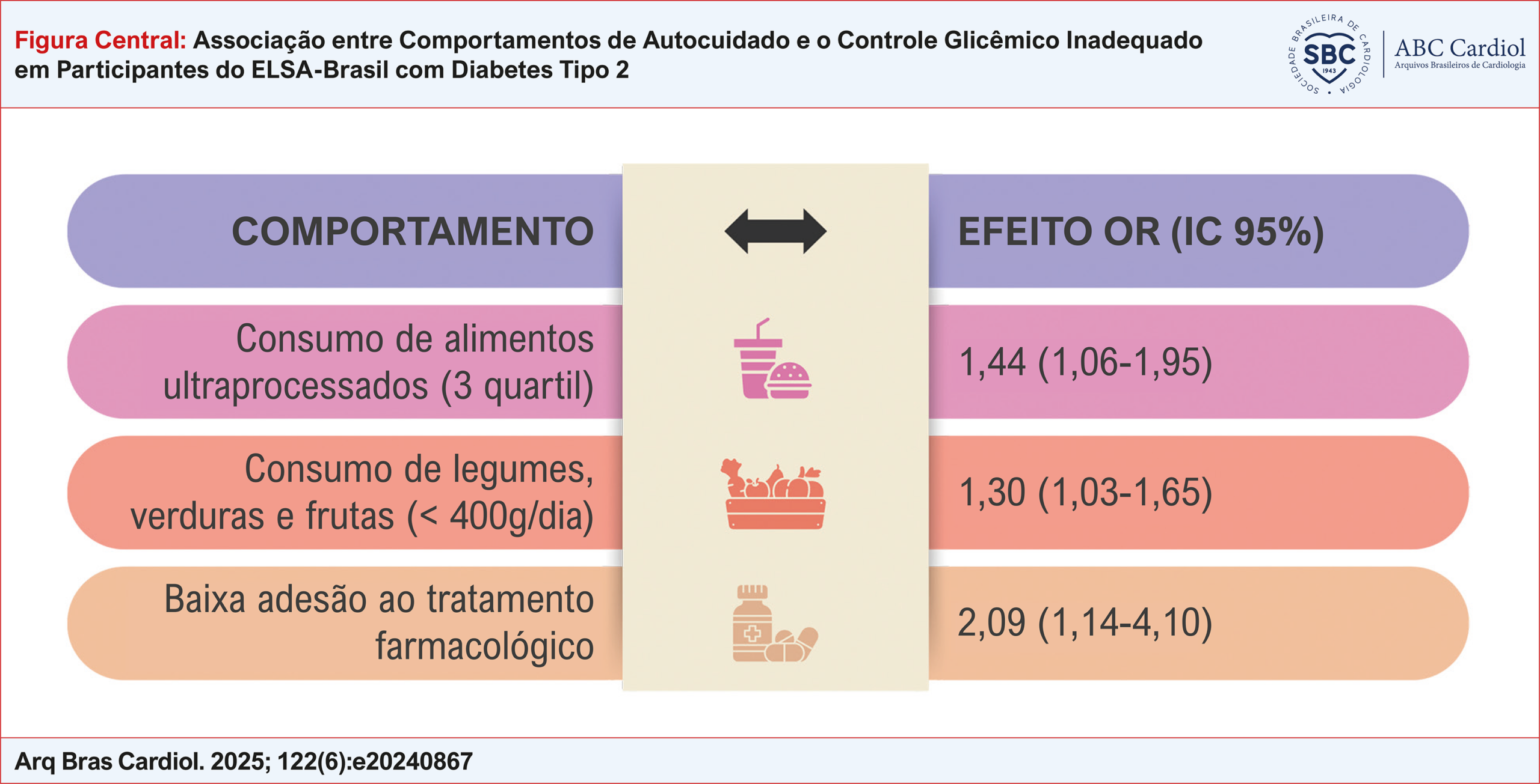 Associação entre Comportamentos de Autocuidado e o Controle Glicêmico Inadequado em Participantes do ELSA-Brasil com Diabetes Tipo 2