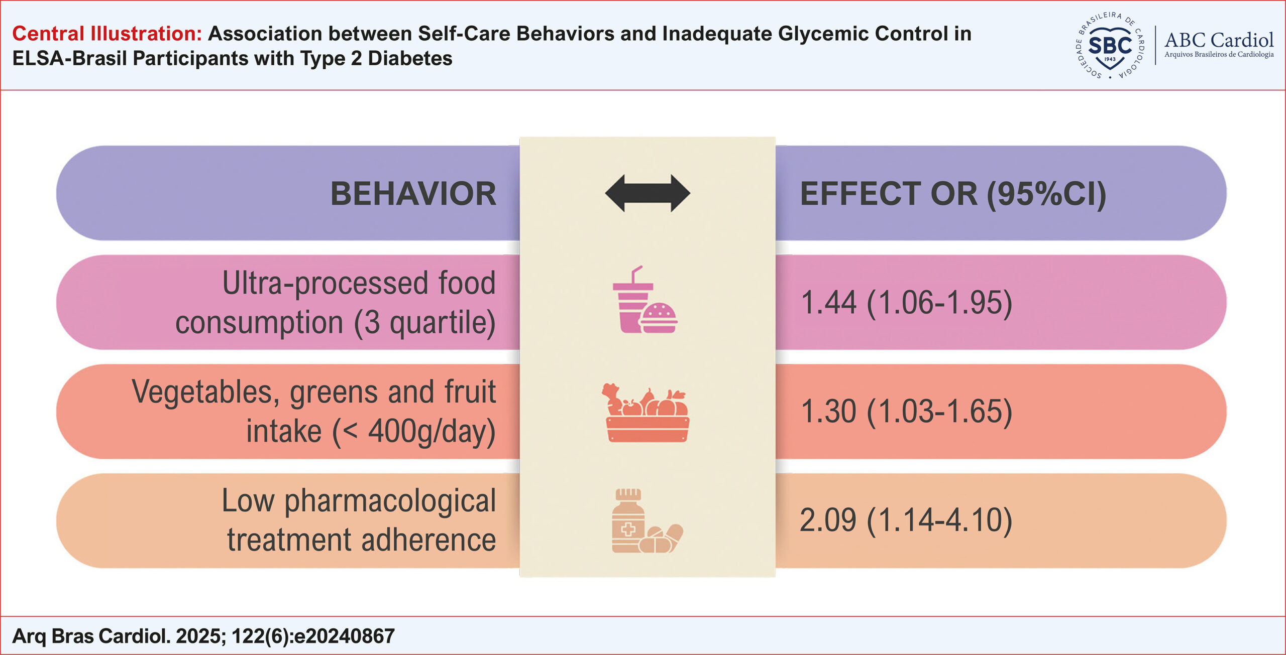 Association between Self-Care Behaviors and Inadequate Glycemic Control in ELSA-Brasil Participants with Type 2 Diabetes
