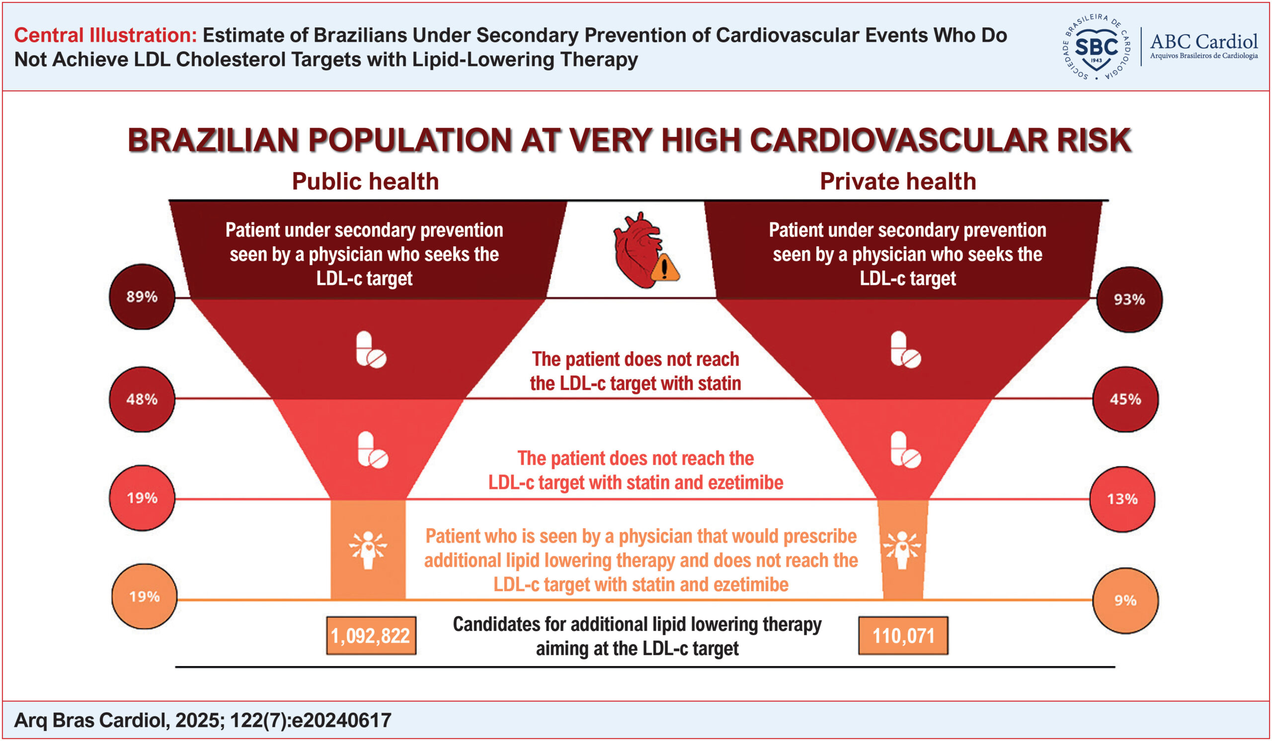 Estimate of Brazilians Under Secondary Prevention of Cardiovascular Events Who Do Not Achieve LDL Cholesterol Targets with Lipid-Lowering Therapy