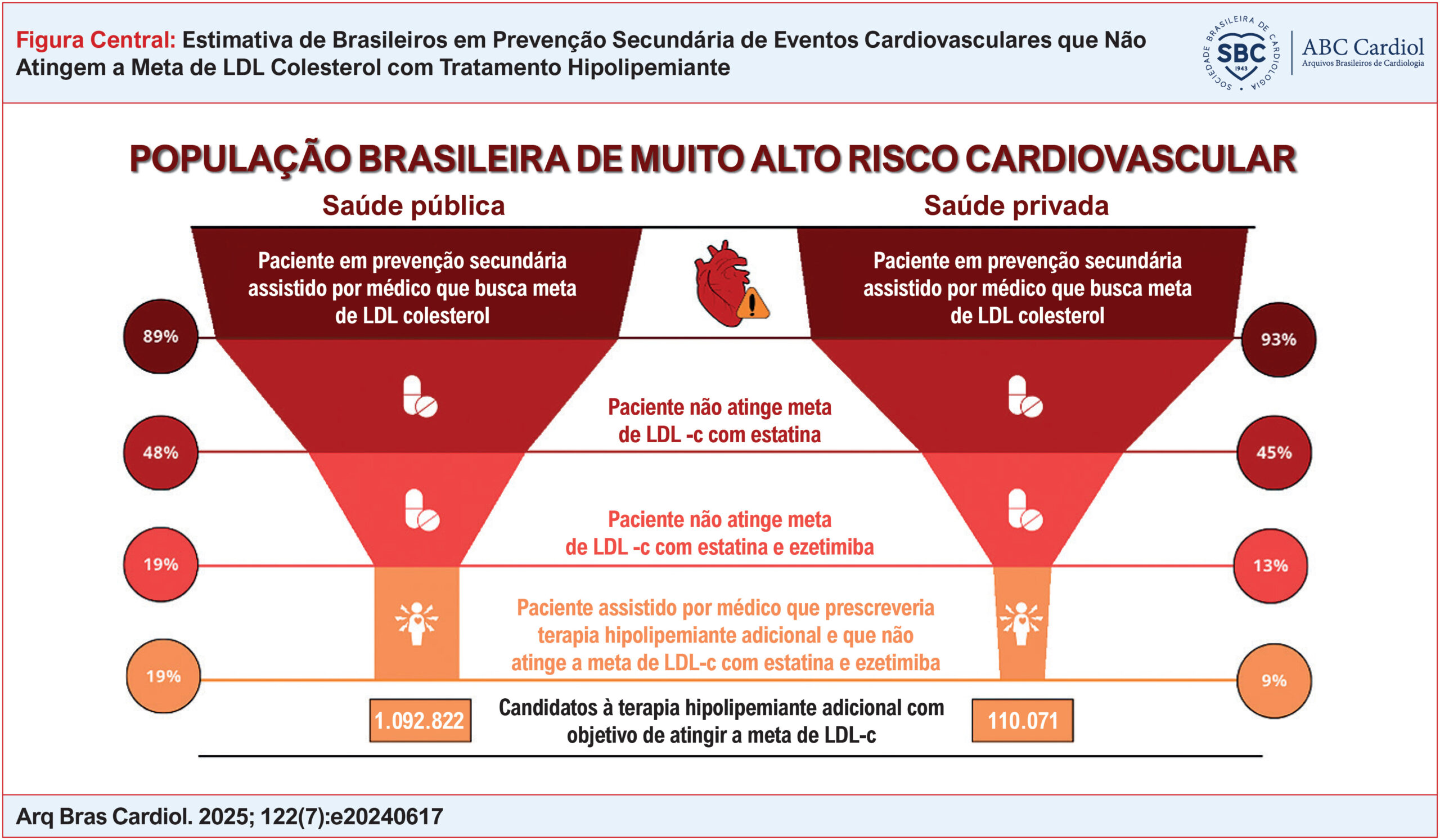 Estimativa de Brasileiros em Prevenção Secundária de Eventos Cardiovasculares que Não Atingem a Meta de LDL Colesterol com Tratamento Hipolipemiante