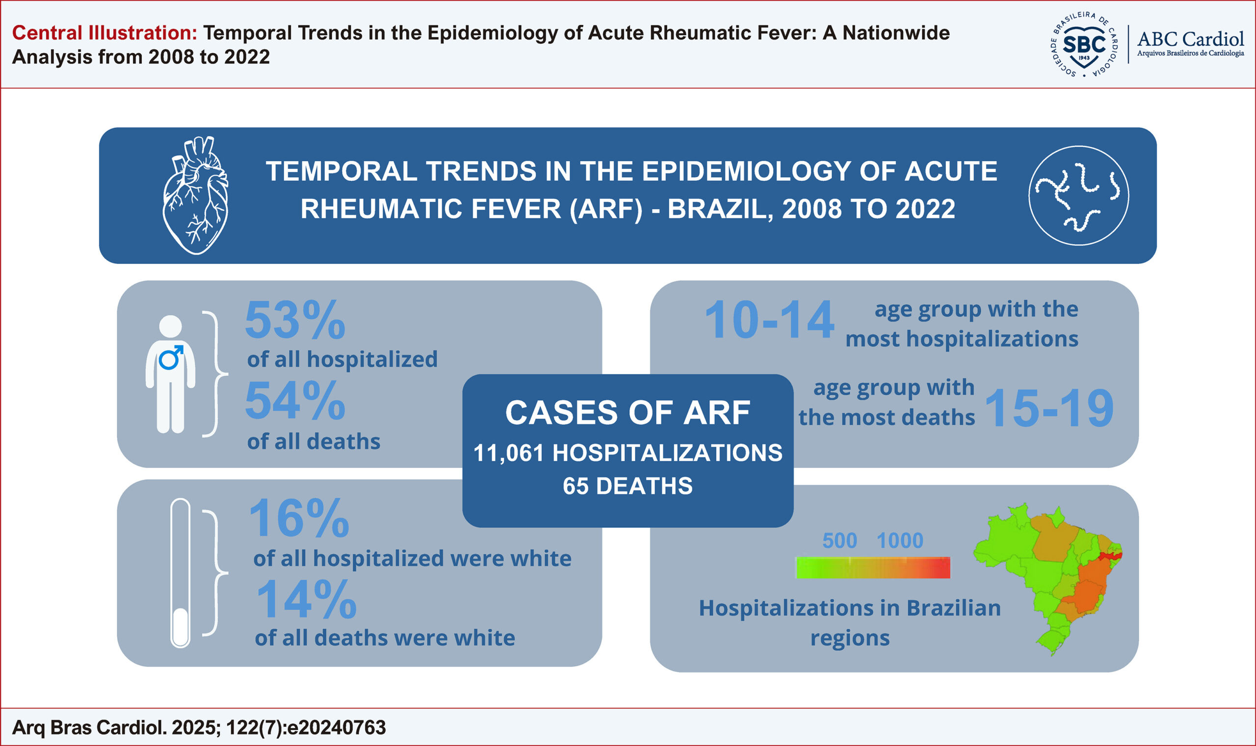 Temporal Trends in the Epidemiology of Acute Rheumatic Fever: A Nationwide Analysis from 2008 to 2022