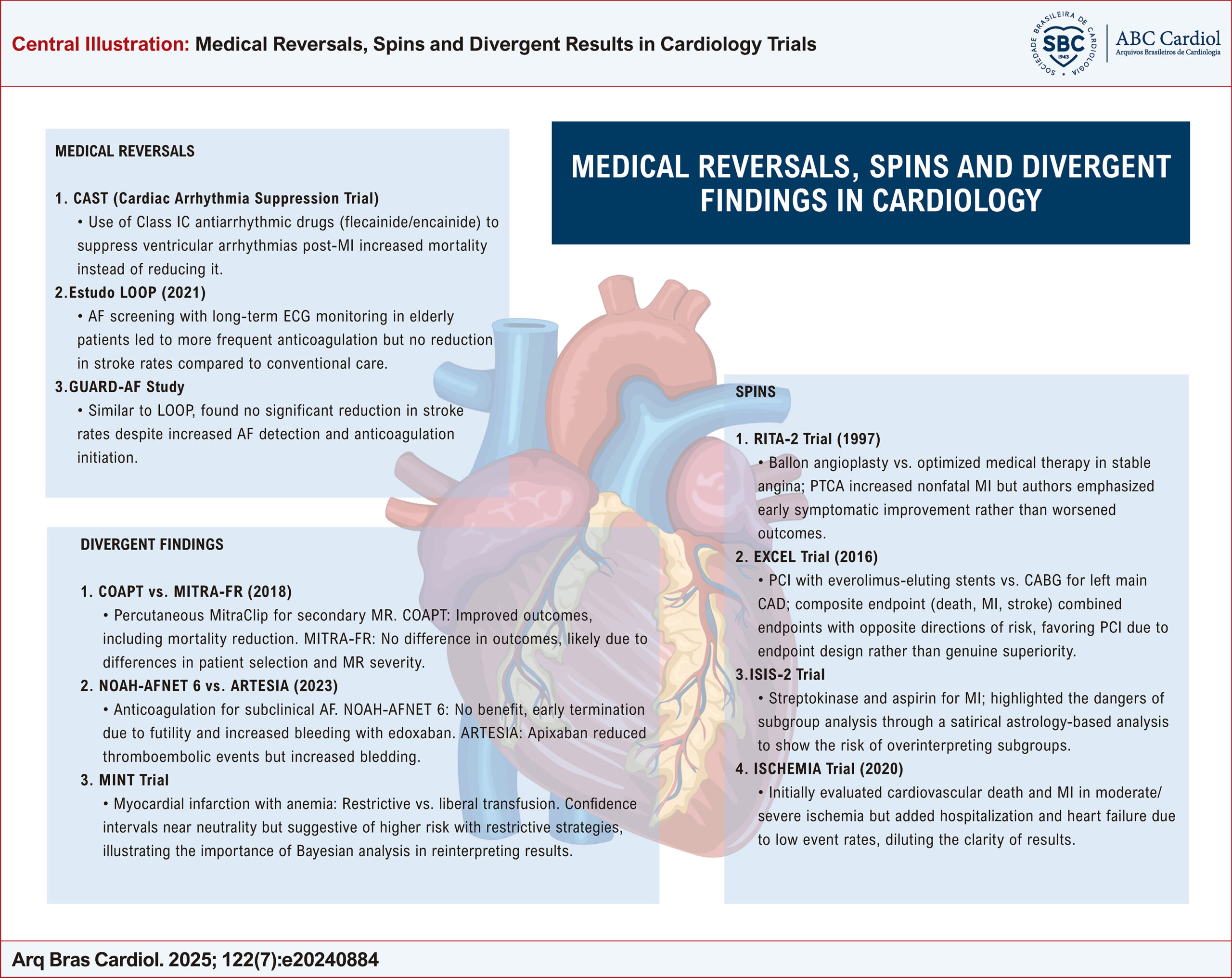 Medical Reversals, Spins and Divergent Results in Cardiology Trials