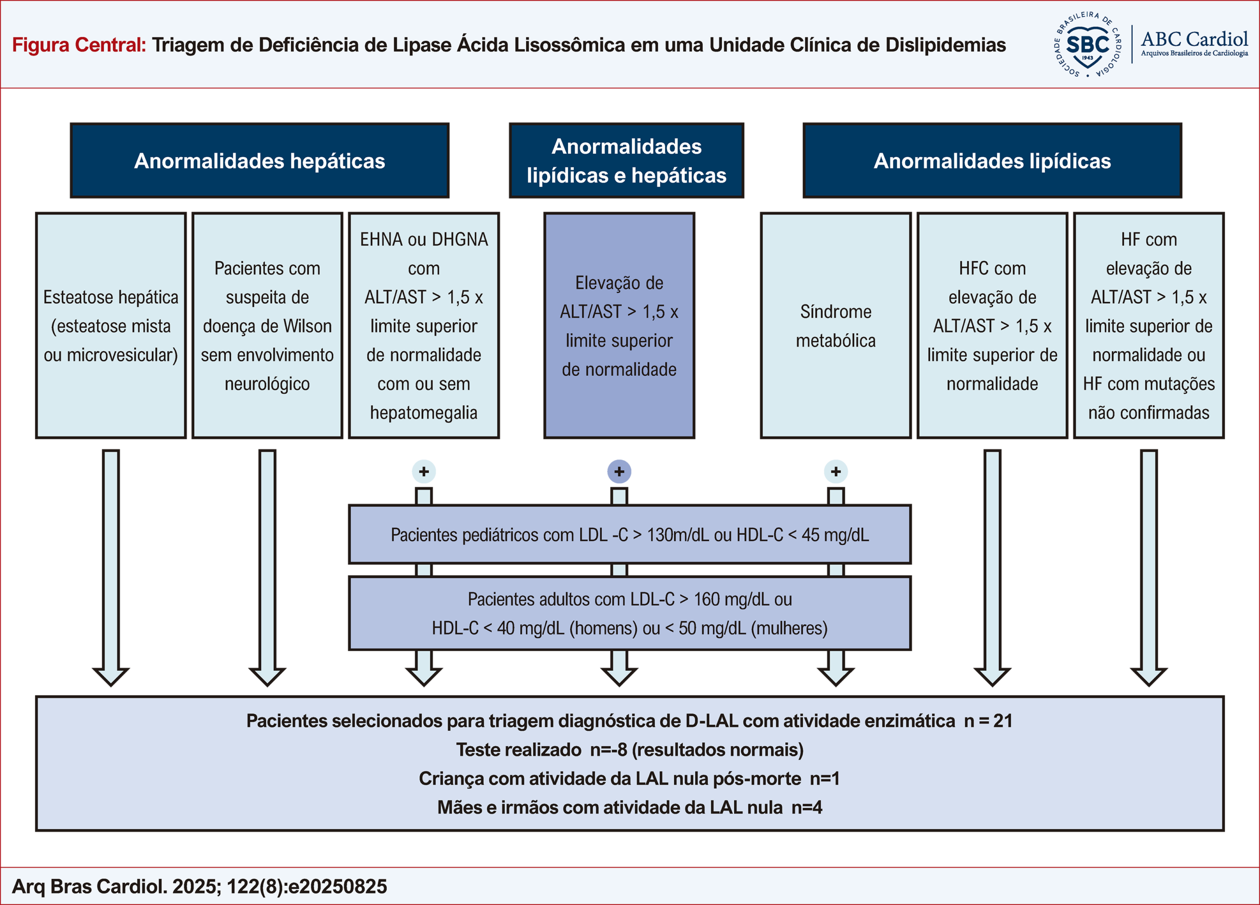 Triagem de Deficiência de Lipase Ácida Lisossômica em uma Unidade Clínica de Dislipidemias
