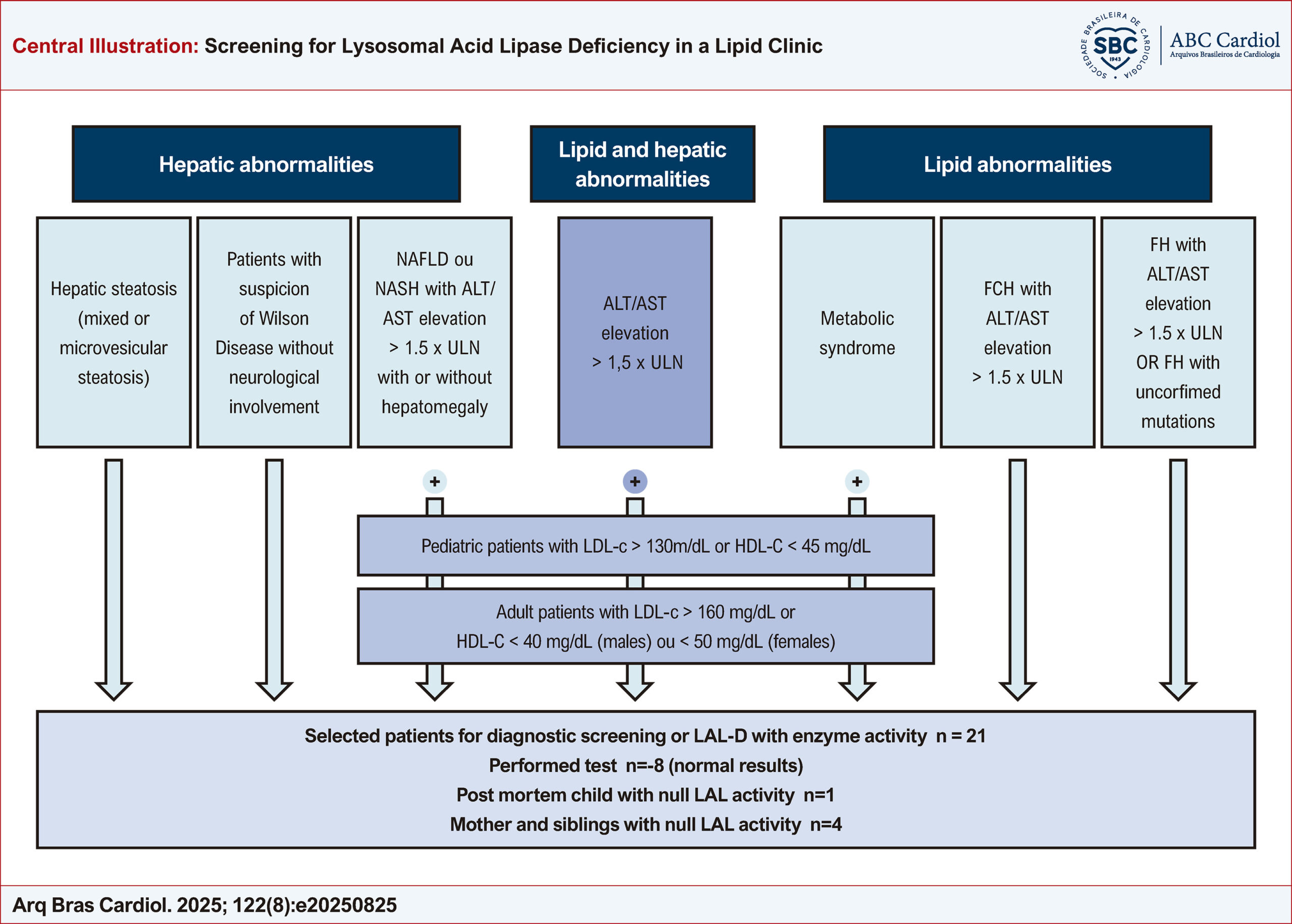 Screening for Lysosomal Acid Lipase Deficiency in a Lipid Clinic