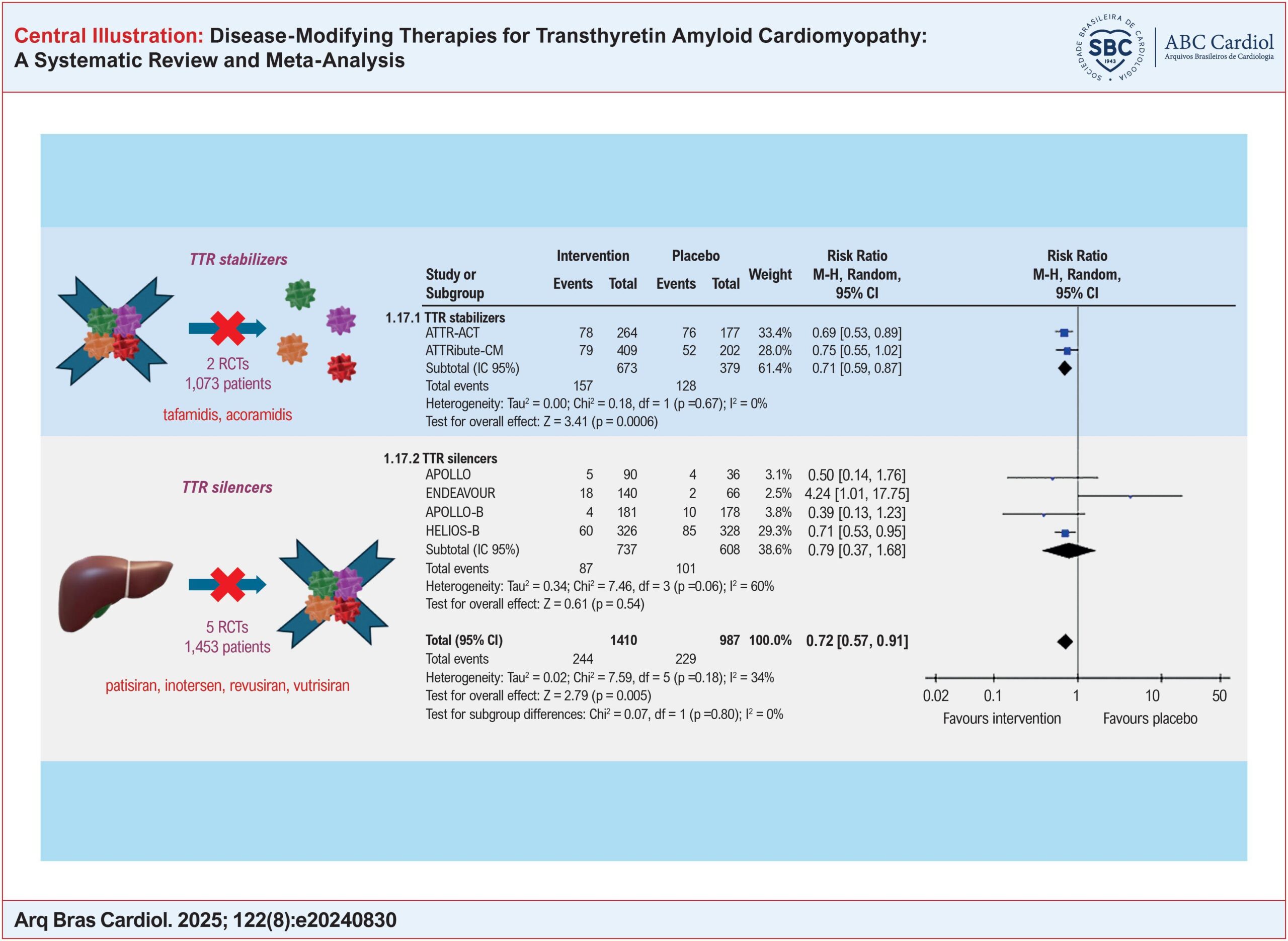 Disease-Modifying Therapies for Transthyretin Amyloid Cardiomyopathy: A Systematic Review and Meta-Analysis