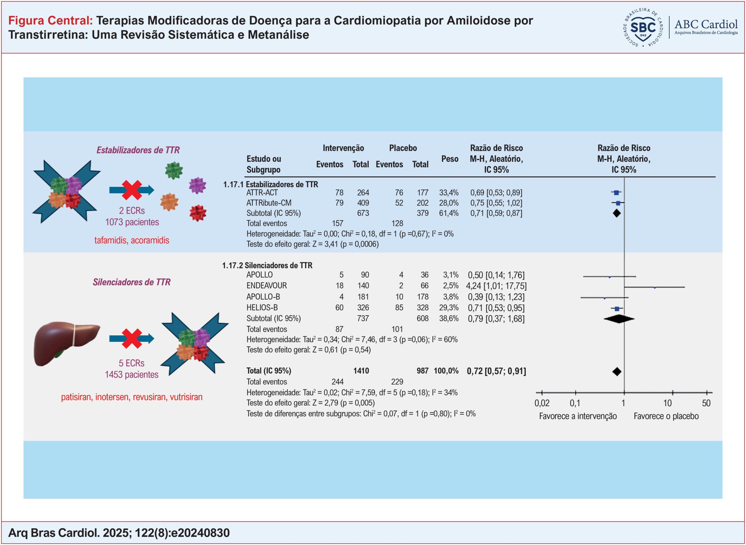 Terapias Modificadoras de Doença para a Cardiomiopatia por Amiloidose por Transtirretina: Uma Revisão Sistemática e Metanálise