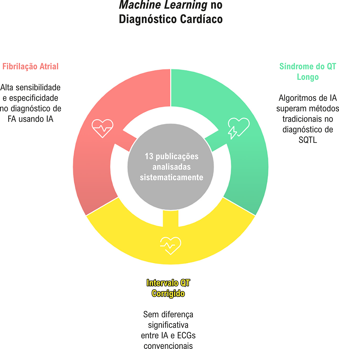 Aplicabilidade de Algoritmos de Machine Learning no Diagnóstico de Fibrilação Atrial e SQTL por Interpretação de Eletrocardiograma: Uma Revisão Sistemática