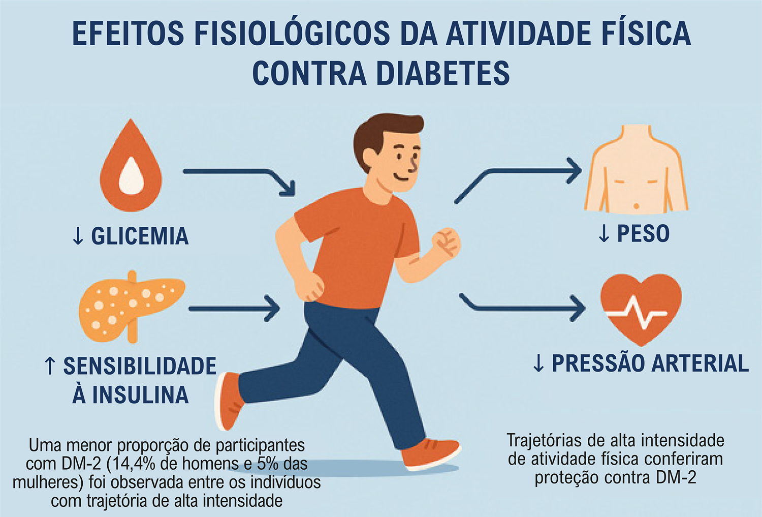 Associação Dose-Resposta entre Trajetórias de Intensidade da Atividade Física no Lazer e Diabetes entre Homens e Mulheres no ELSA-Brasil