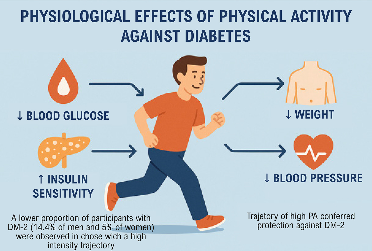 Dose-Response Association between Leisure-Time Physical Activity Intensity Trajectories and Diabetes among Men and Women in ELSA-Brasil