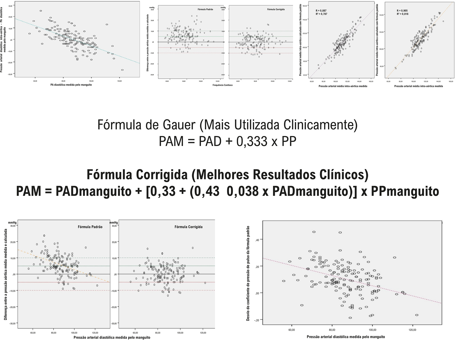 Uma Nova Fórmula Corrigida para Estimar Corretamente a Pressão Aórtica Central a Partir de Medições Periféricas da Braçadeira