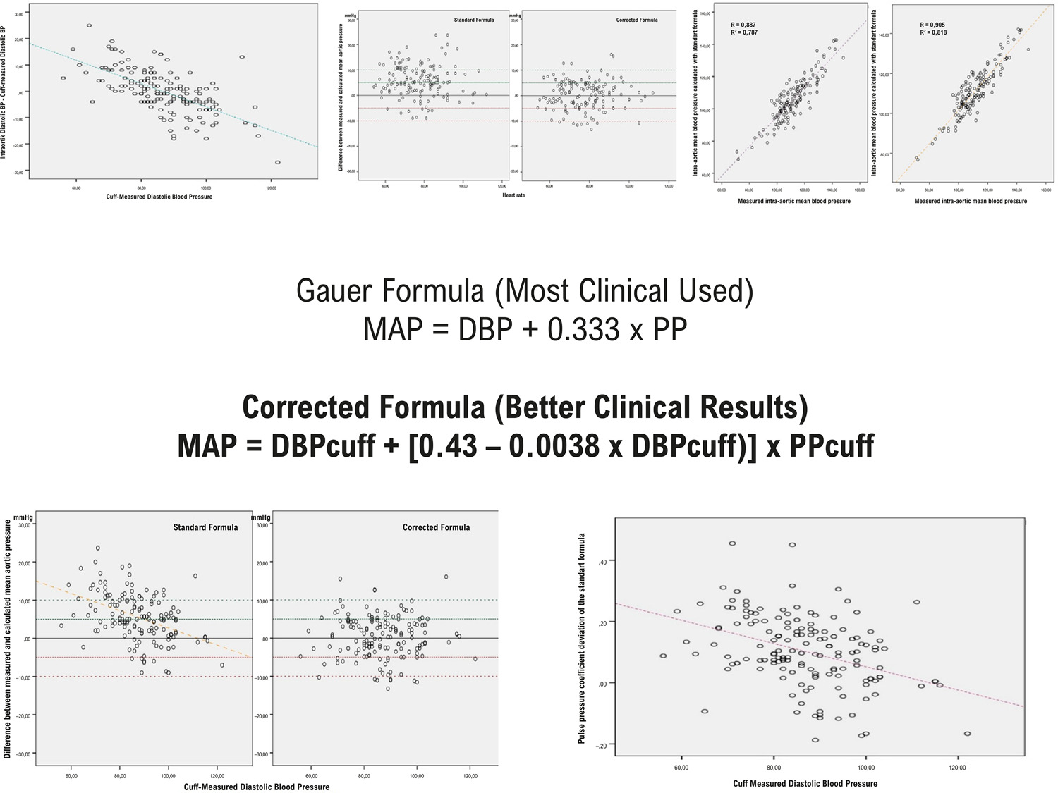 A New Corrected Formula for Correct Estimation of Mean Central Aortic Pressure from Peripheral Cuff Measurements