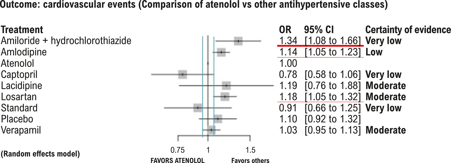 Systematic Review on the Efficacy of Atenolol in Antihypertensive Treatment: Recommendation from the Brazilian Society of Cardiology