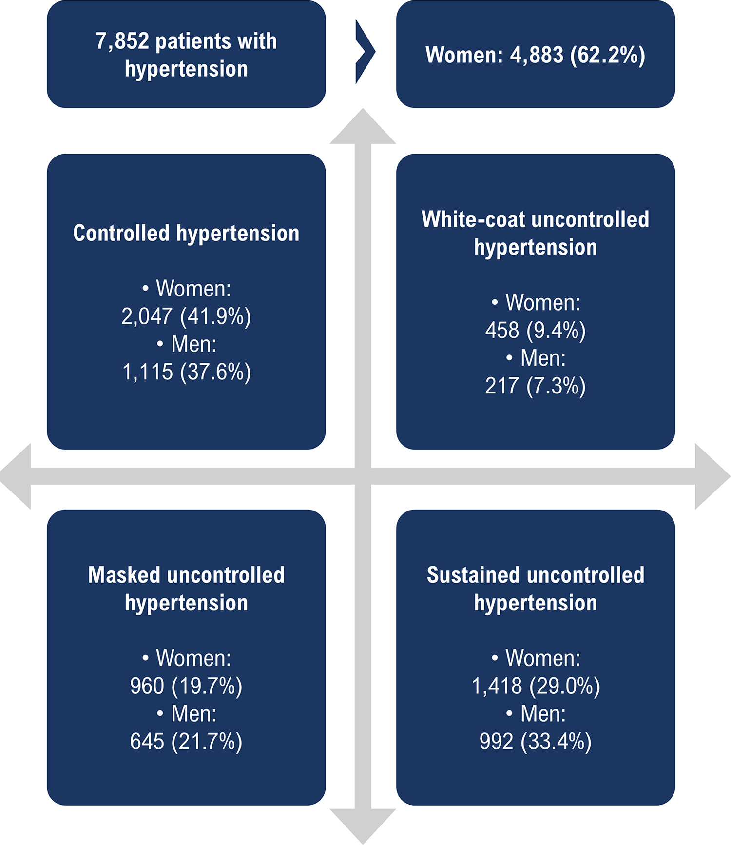 Identification of Hypertension Phenotypes by Sex: A Real-World Study of 7,852 Treated Patients