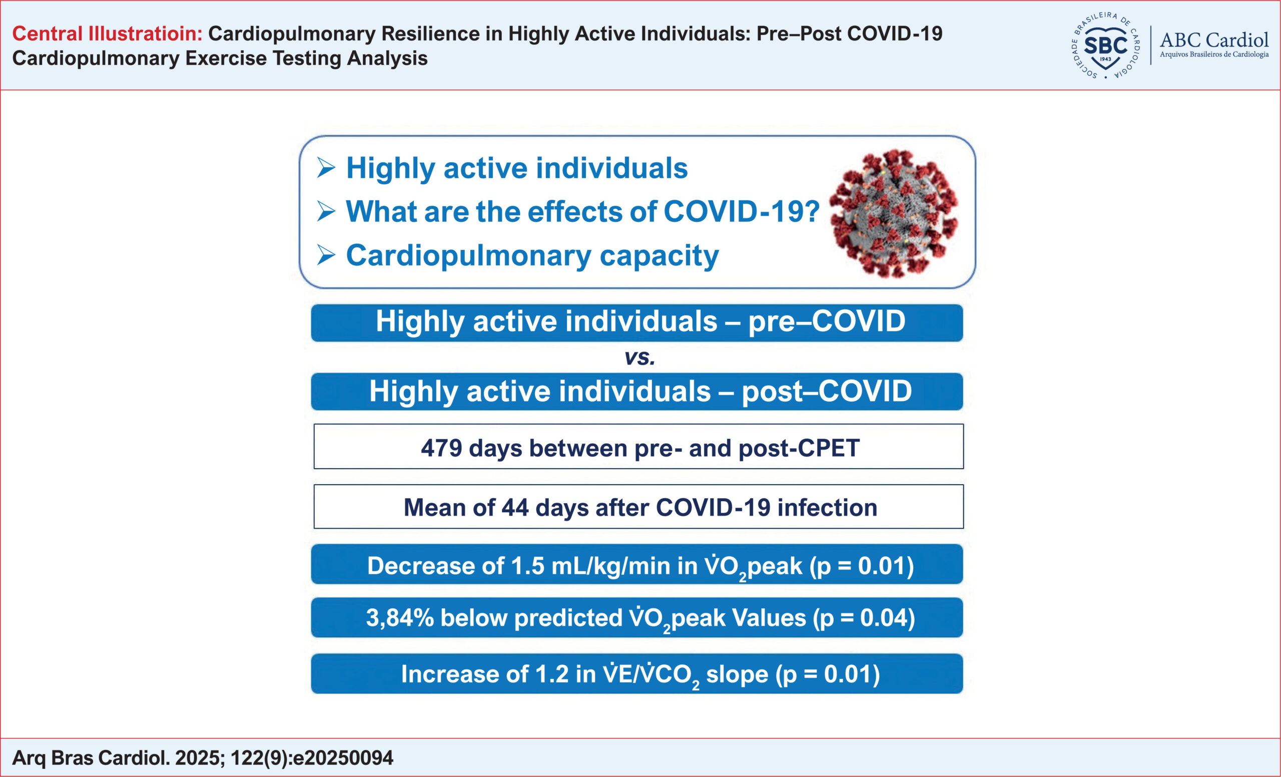 Cardiopulmonary Resilience in Highly Active Individuals: Pre–Post COVID-19 Cardiopulmonary Exercise Testing Analysis