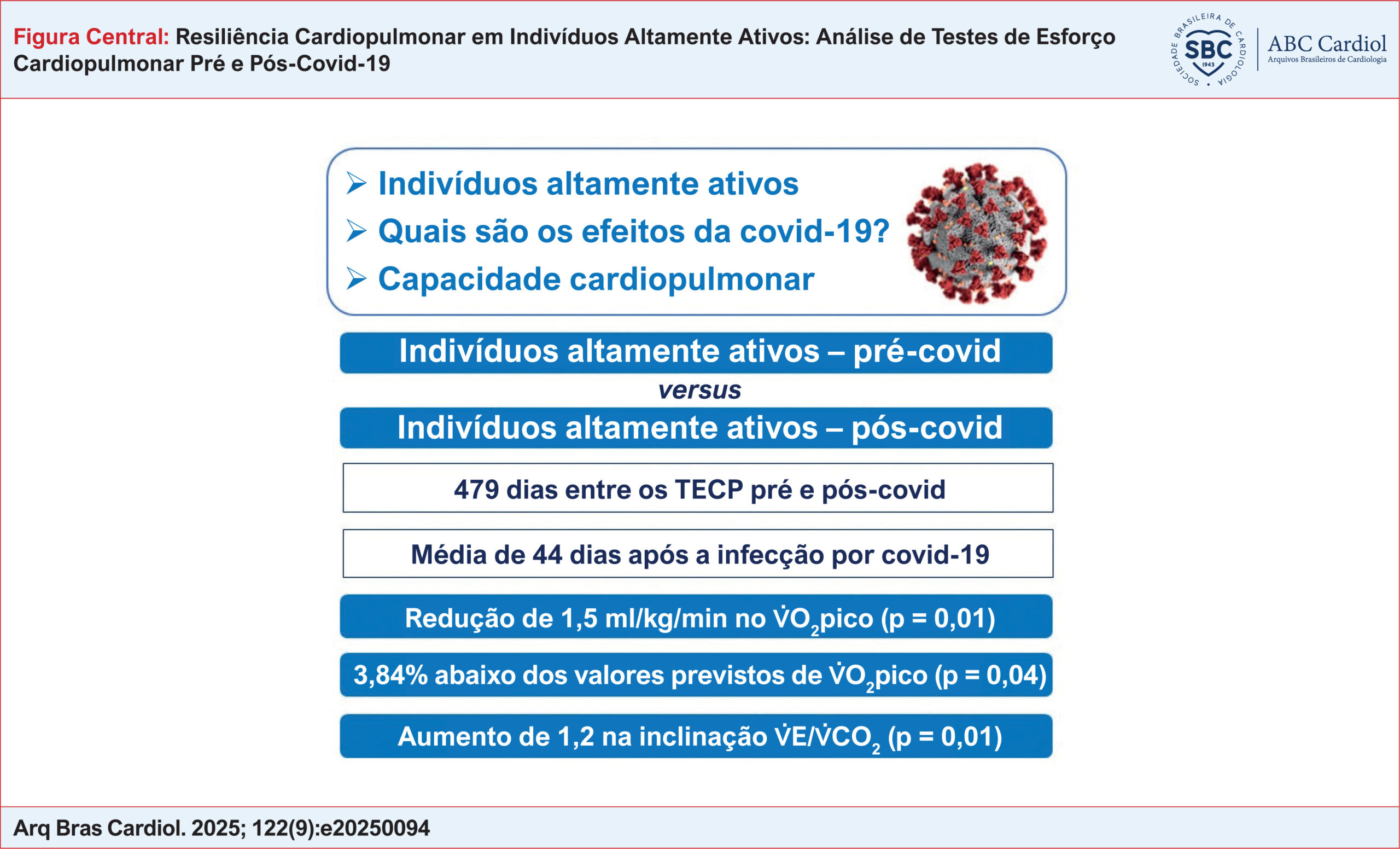 Resiliência Cardiopulmonar em Indivíduos Altamente Ativos: Análise de Testes de Esforço Cardiopulmonar Pré e Pós-Covid-19