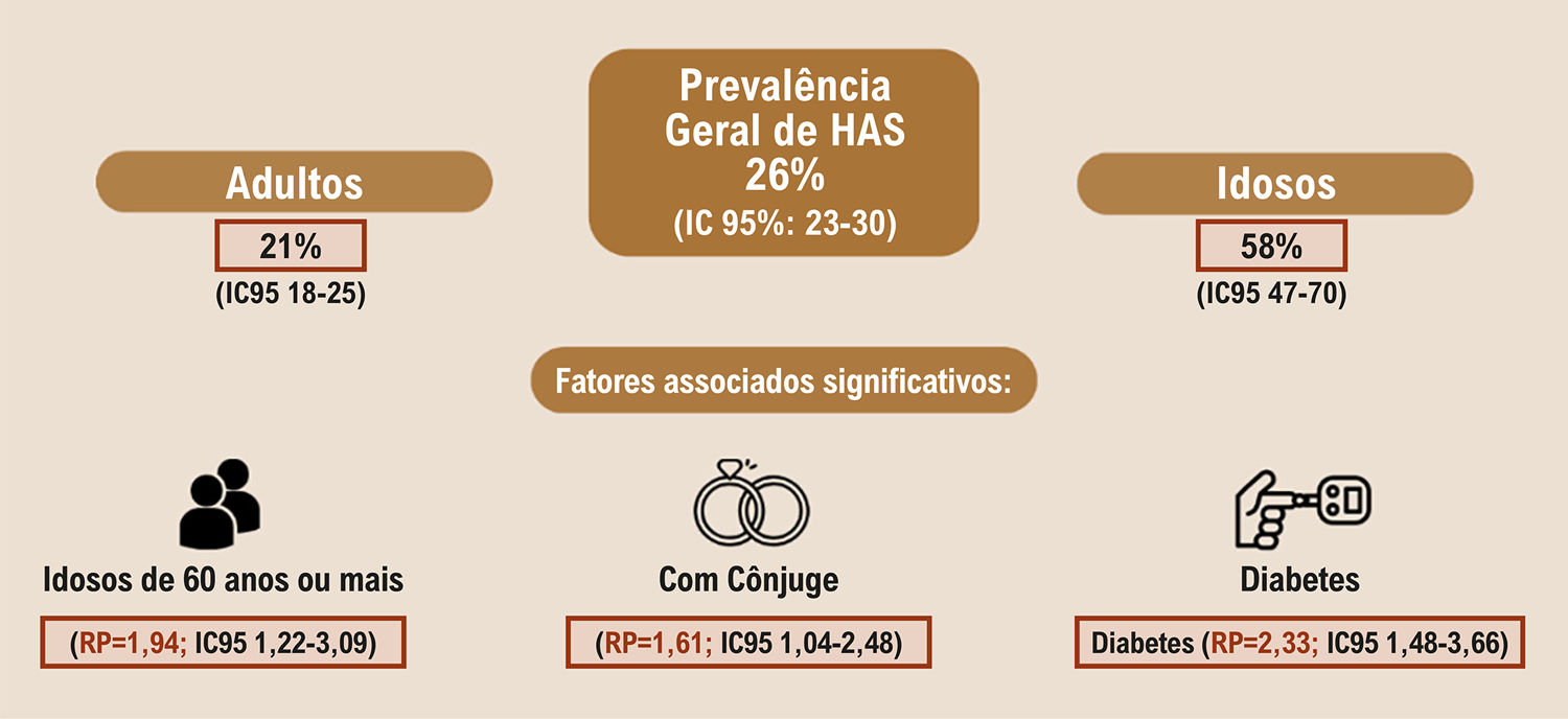 Prevalência de Hipertensão Arterial Sistêmica e Fatores Associados em Indígenas Atendidos em um Ambulatório Especializado no Sul do Brasil