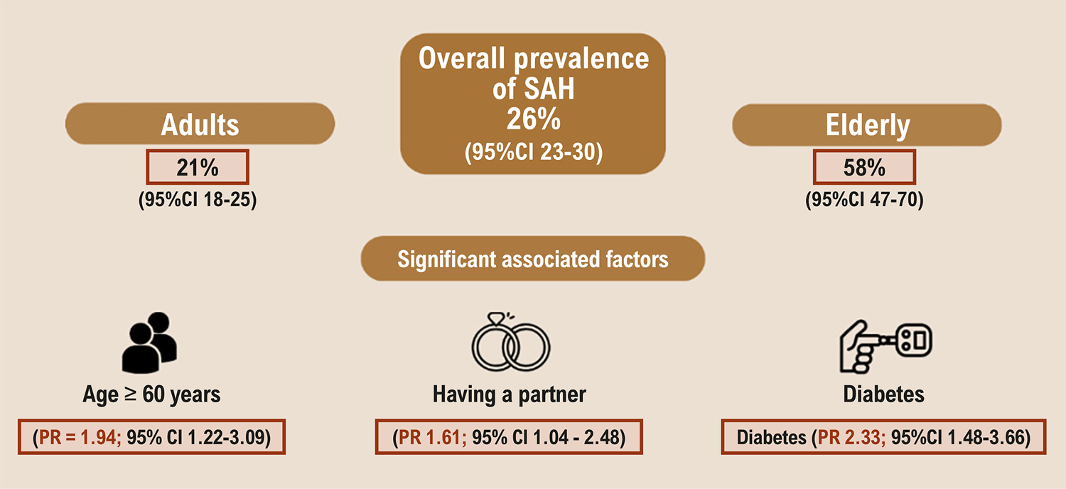Prevalence of Systemic Arterial Hypertension and Associated Factors in Indigenous Treated at a Specialized Outpatient Clinic in Southern Brazil