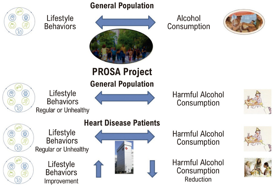Harmful Alcohol Consumption in Patients with Heart Disease: A Risk Analysis by Lifestyle Behavior – The Brazilian PROSA Project (Projeto Saúde e Álcool)