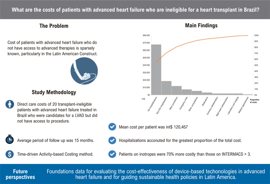 The Cost of Medical Management in Advanced Heart Failure: A Latin American Perspective