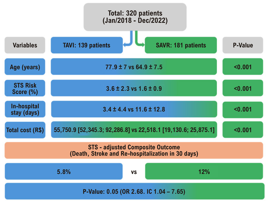 Transcatheter Aortic Valve Implantation vs. Aortic Valve Surgery in a Brazilian Public Health System (SUS) Hospital: Periprocedural Outcomes and Costs