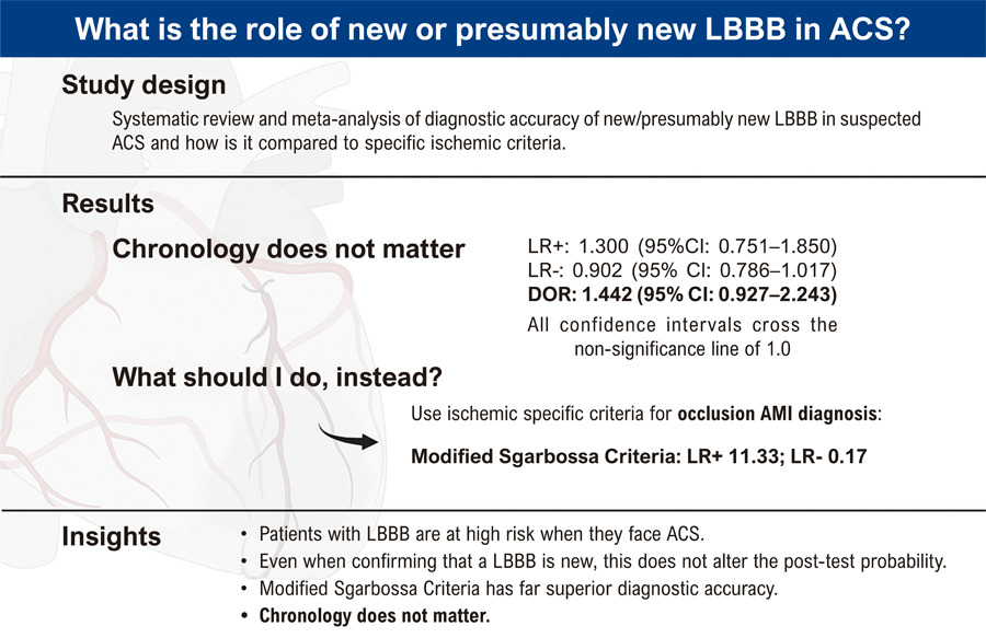 Accuracy of Left Bundle Branch Block Chronology and Electrocardiography Criteria for Acute Myocardial Infarction Diagnosis: A Systematic Review and Meta-analysis