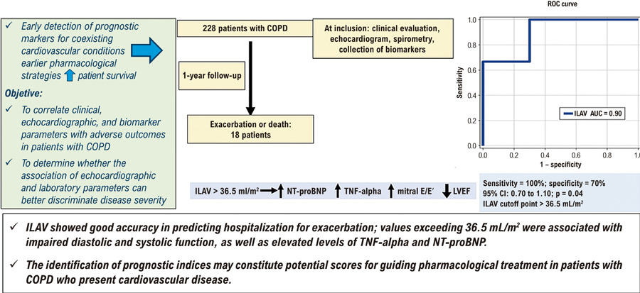 The Role of Indexed Left Atrial Volume in Detecting Adverse Outcomes in Patients with Chronic Obstructive Pulmonary Disease: A Cohort Study