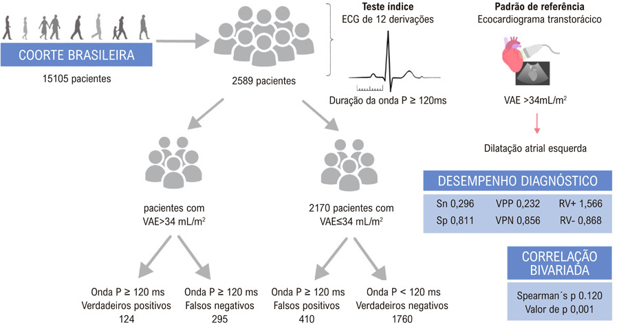 Diagnostic Utility of P-Wave Duration in Identifying Left Atrial Enlargement: Insights from the ELSA-Brasil Cohort