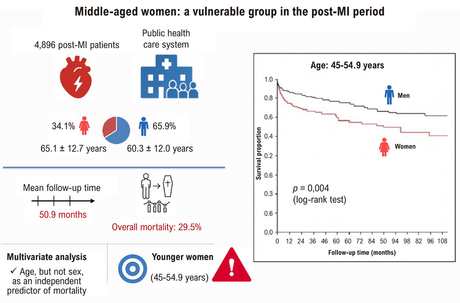 Middle-Aged Women and Post-Myocardial Infarction Mortality: A Vulnerable Group? Real-World Evidence from a Brazilian Public Health System Cohort