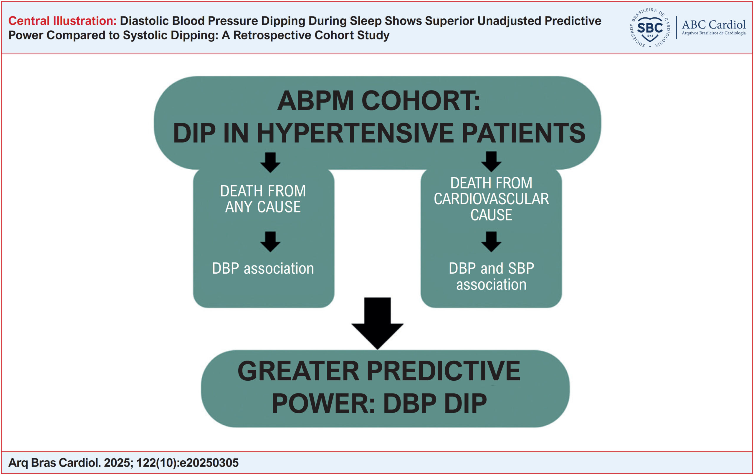 Diastolic Blood Pressure Dipping During Sleep Shows Superior Unadjusted Predictive Power Compared to Systolic Dipping: A Retrospective Cohort Study