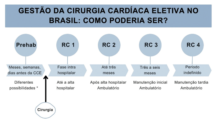 Implementação da Pré-habilitação Cardíaca no Brasil: Construção de um Quadro Baseado em Evidências para Desfechos Cirúrgicos