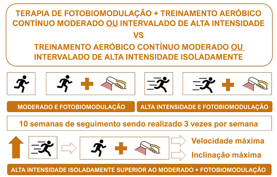 Fotobiomodulação Combinada ao Treinamento Intervalado de Intensidade Moderada ou Alta no Consumo de Oxigênio e na Tolerância ao Exercício em Pacientes com Insuficiência Cardíaca