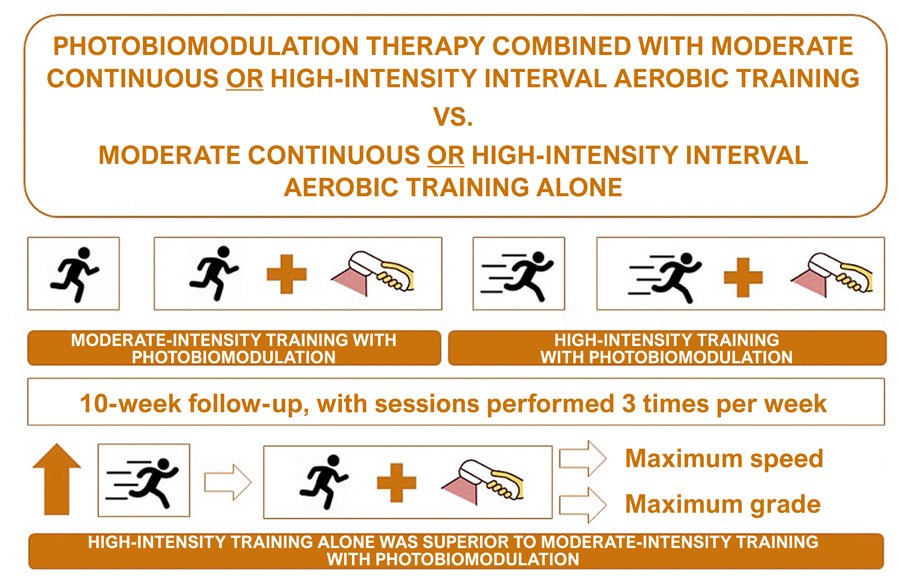 Photobiomodulation Combined with Moderate or High-Intensity Interval Training on Oxygen Consumption and Exercise Tolerance in Patients with Heart Failure