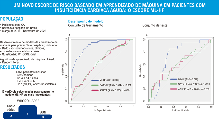 Um Novo Escore de Risco Baseado em Aprendizado de Máquina (Machine Learning) em Pacientes com Insuficiência Cardíaca Aguda: O Escore ML-HF