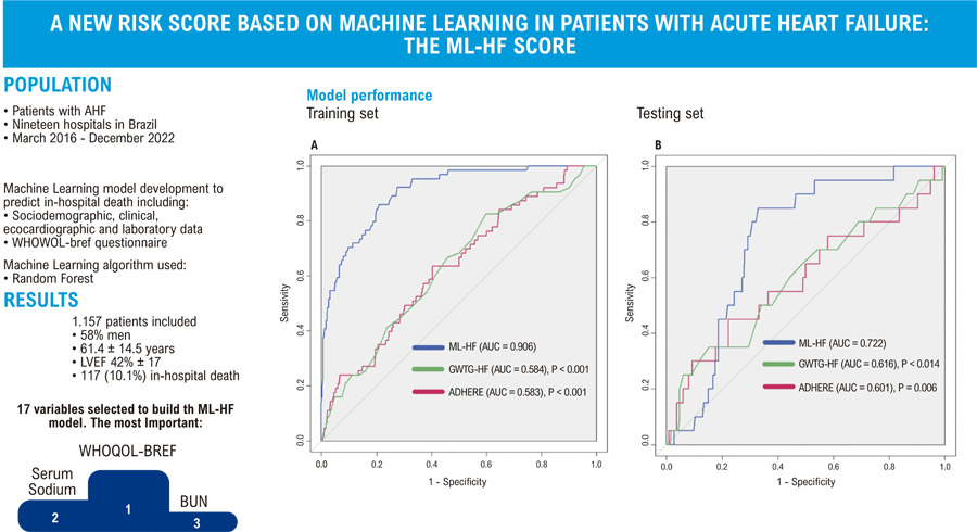 A New Risk Score Based on Machine Learning in Patients with Acute Heart Failure: The ML-HF score