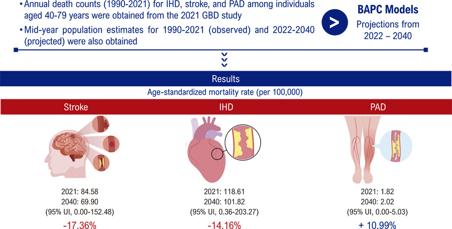 Forecasting Ischemic Heart Disease, Stroke, and Peripheral Artery Disease Mortality in Brazil Through 2040: A Bayesian Modeling Approach