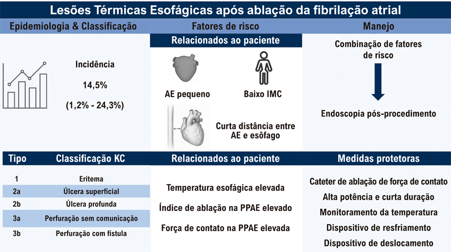 Complicações Esofágicas Graves após Ablação de Fibrilação Atrial: Ainda Devemos Nos Preocupar?