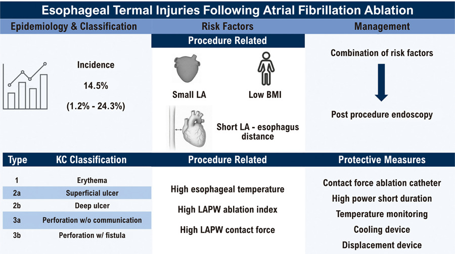 Severe Esophageal Complications Following Atrial Fibrillation Ablation: Should We Still Be Concerned?