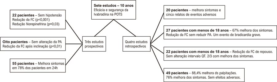 Uso da Ivabradina na Terapêutica de Pacientes Portadores da Síndrome da Taquicardia Postural Ortostática (POTS): Uma Revisão Sistemática