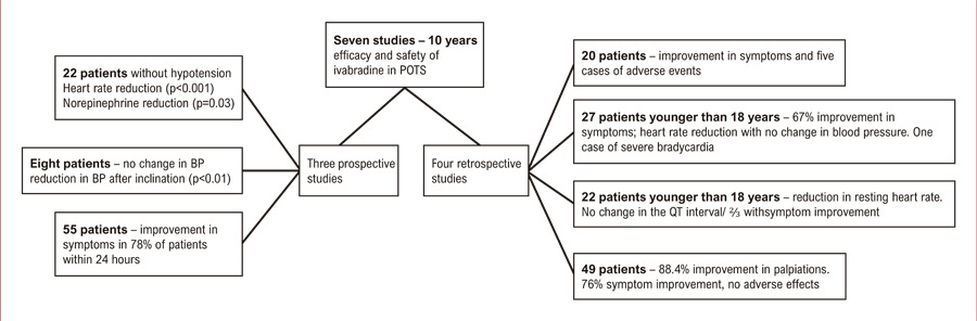 Use of Ivabradine in the Treatment of Patients with Postural Orthostatic Tachycardia Syndrome (POTS): A Systematic Review
