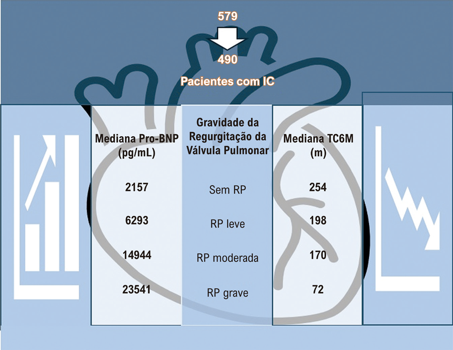 Associação da Gravidade da Regurgitação da Valva Pulmonar com Biomarcadores, Capacidade Funcional e Complicações em Pacientes com Insuficiência Cardíaca