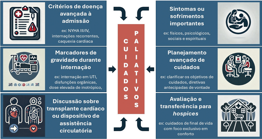 Cuidados Paliativos na Insuficiência Cardíaca Descompensada com Necessidade de Terapia Inotrópica: Oportunidades de Integração para Melhoria dos Desfechos