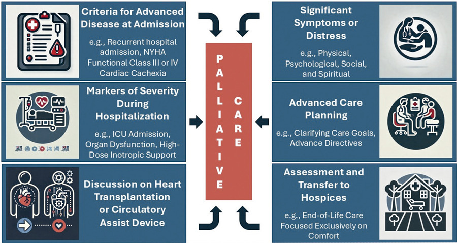 Palliative Care in Decompensated Heart Failure Requiring Inotropic Therapy: Opportunities for Integration to Improve Outcomes
