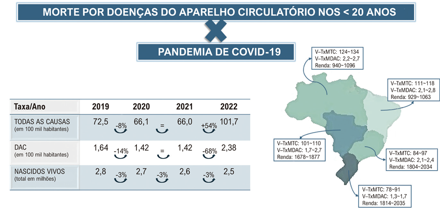 Perfil de Morte por Todas as Causas e o Comportamento das Doenças do Aparelho Circulatório na Infância entre 2019 e 2022 no Brasil
