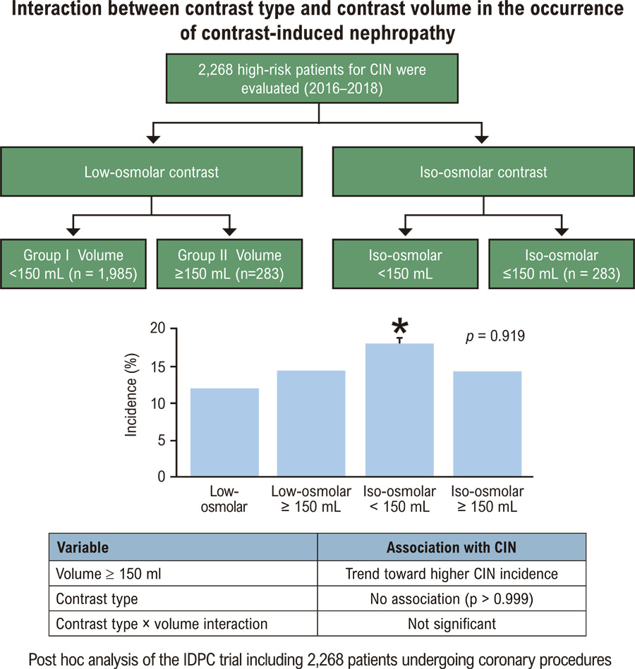 Impact of Contrast Volume Used After Percutaneous Coronary Procedures in Patients at Risk for Contrast-Induced Nephropathy